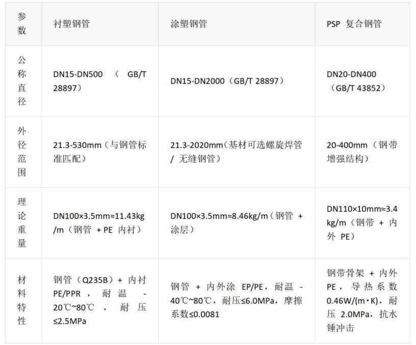 购买热浸环氧涂塑钢管：衬塑、涂塑与PSP复合钢管终极选购指南