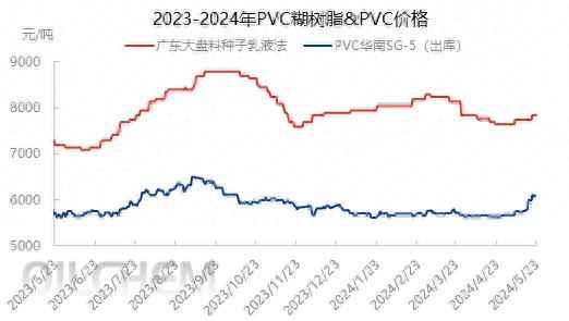 大连市热浸塑涂塑钢管市场动态:PVC震荡走高,PVC糊树脂艰难爬坡 大连市热浸塑涂塑钢管市场动态:PVC震荡走高,PVC糊树脂艰难爬坡