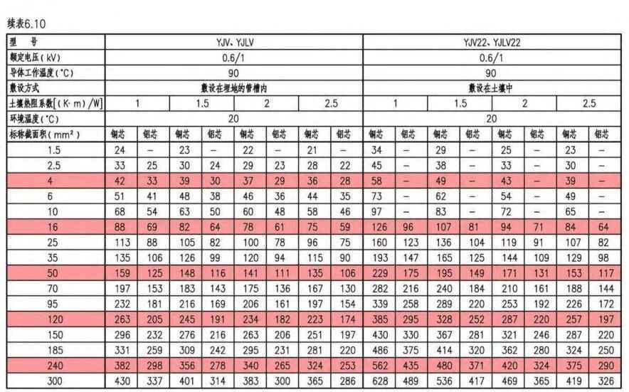 电力管直径 电气设计 配电房规划布置常用参数，尺寸，载流量…一次集齐了！