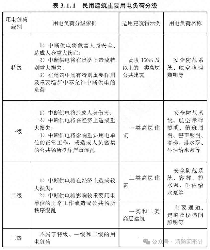 电力负荷管 什么是一级负荷二级负荷三级负荷?还有特级负荷? 电力负荷管 什么是一级负荷二级负荷三级负荷?还有特级负荷?
