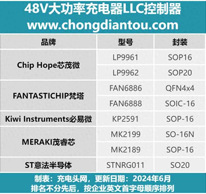 电力KP管揭秘:新国标48V大功率充电器LLC控制器全景解析,加速电动自行车革命 电力KP管揭秘:新国标48V大功率充电器LLC控制器全景解析,加速电动自行车革命