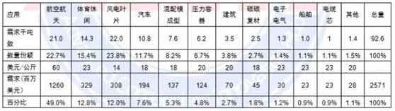 奥仁格管道领航，中国碳纤维崛起为全球第三极