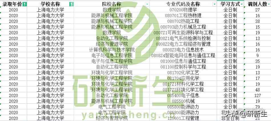 上海电力大学管科调剂指南:往年名额与战术全解析 上海电力大学管科调剂指南:往年名额与战术全解析