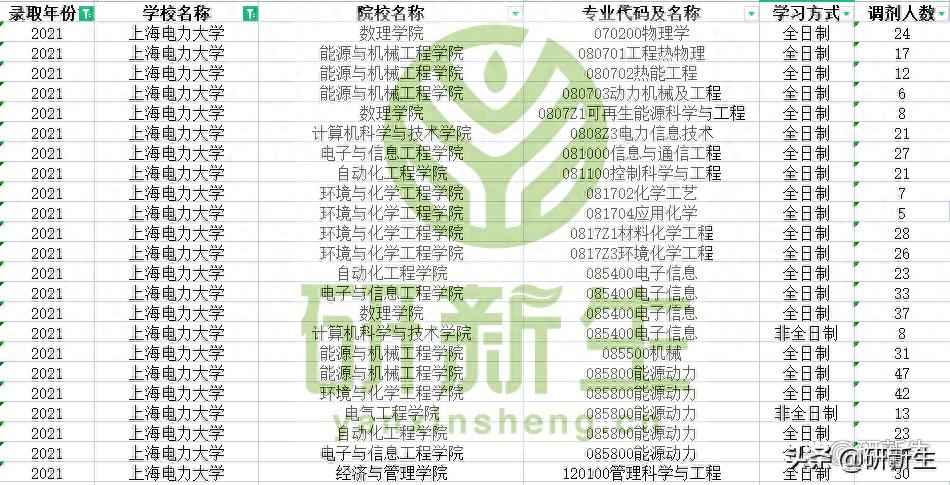 上海电力大学管科调剂指南:往年名额与战术全解析 上海电力大学管科调剂指南:往年名额与战术全解析