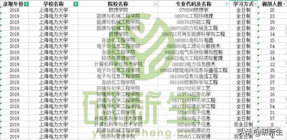 上海电力大学管科调剂指南:往年名额与战术全解析 上海电力大学管科调剂指南:往年名额与战术全解析