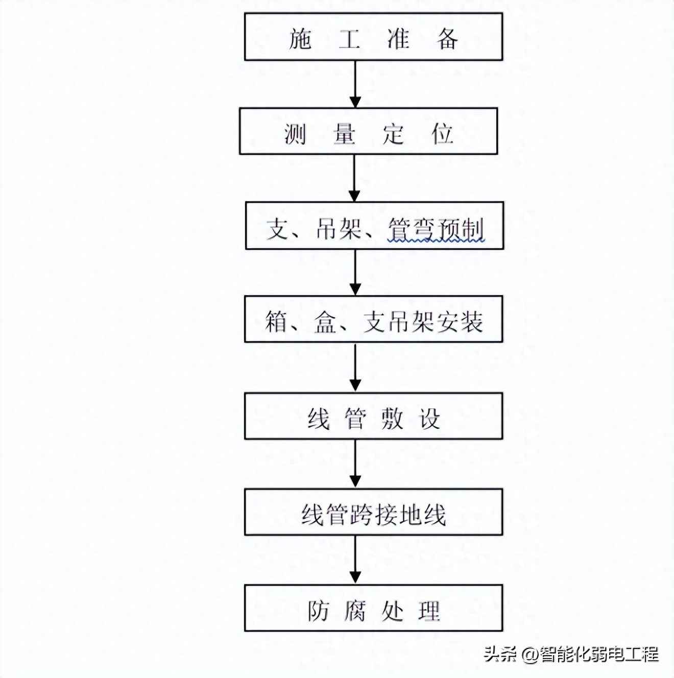 电力电缆排管施工方案 弱电工程线缆及线管施工工艺方案，含施工流程
