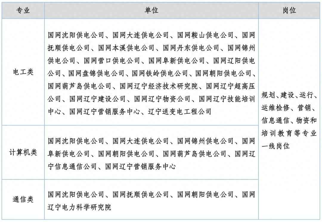 电力管单位 国网辽宁省电力有限公司招聘580人！沈阳有岗！