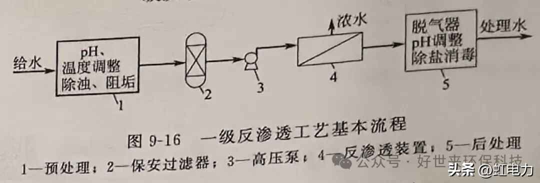 奥仁格管道专家解读:反渗透工艺流程全攻略 奥仁格管道专家解读:反渗透工艺流程全攻略