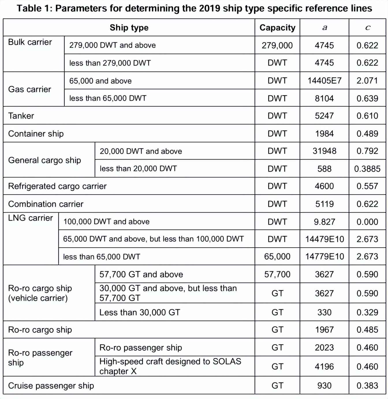 电力物资矢量管控 科普：航运业的碳强度指标 （CII） 和可行解决方案