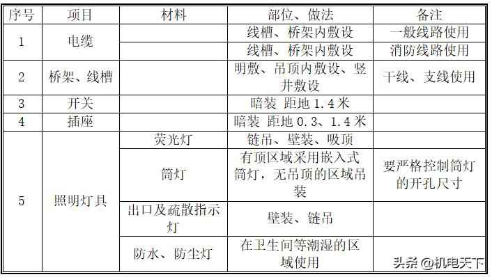 电力埋管施工流程 电气安装工程基本工艺流程及主要做法 管线敷设，线槽桥架安装等