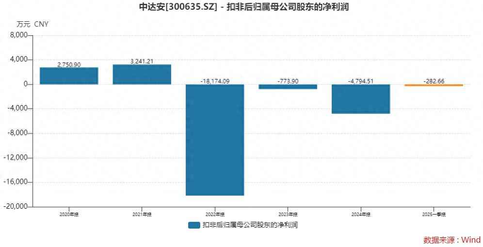 土建监理管电力吗?中达安三年两次易主,新实控人能否助公司走出连亏泥潭? 土建监理管电力吗?中达安三年两次易主,新实控人能否助公司走出连亏泥潭?