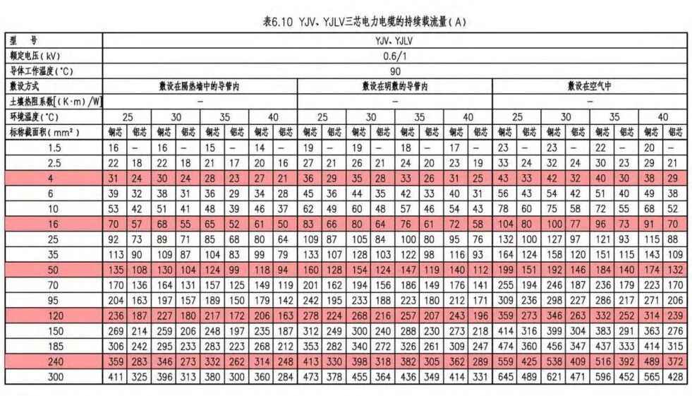 电力排管预留规范与配电房规划：参数、尺寸与载流量全攻略