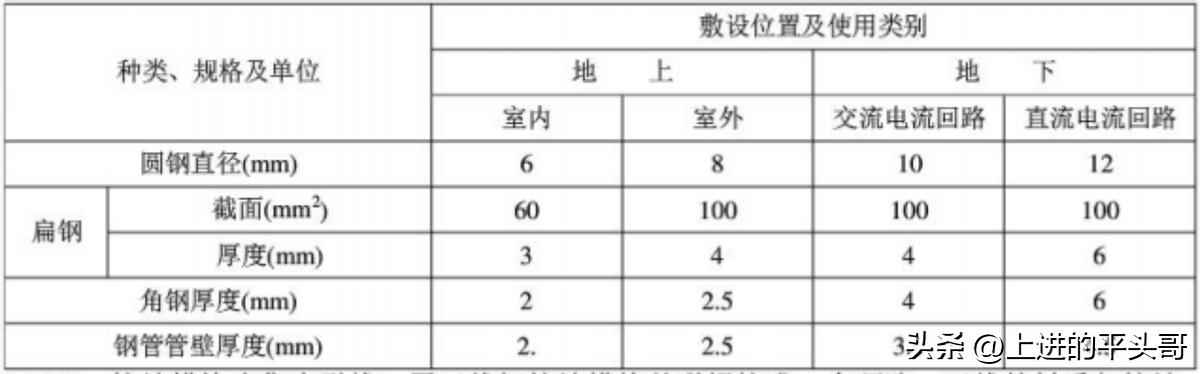 建筑电气工程施工质量验收规范(GB50303-2011) 建筑电气工程施工质量验收规范(GB50303-2011)