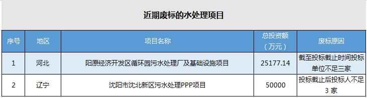 污水处理项目招标热潮：总投资超60亿，最大单笔22亿！