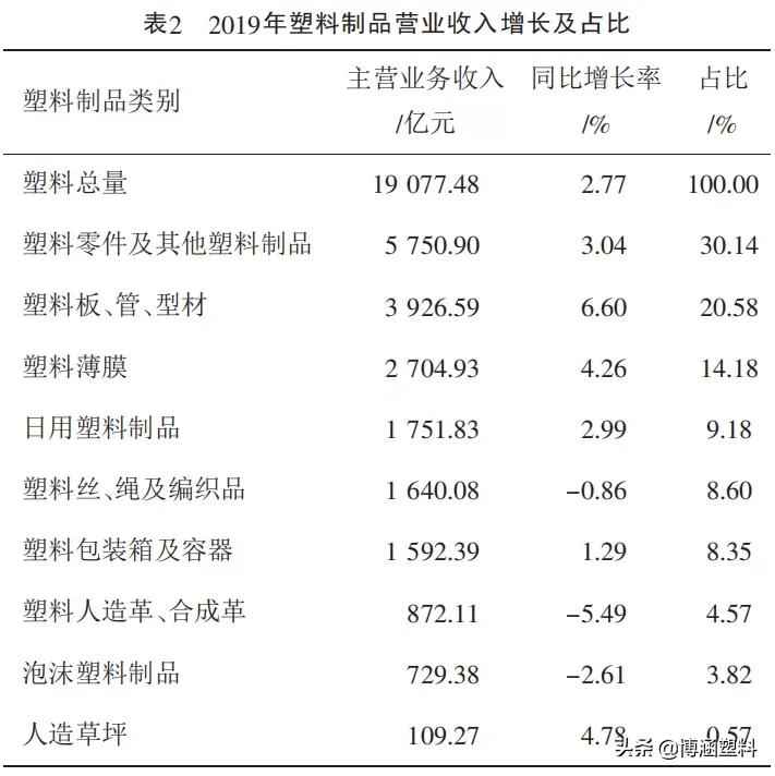 2020年PVC管道、型材与板材：应用洞察与未来蓝图