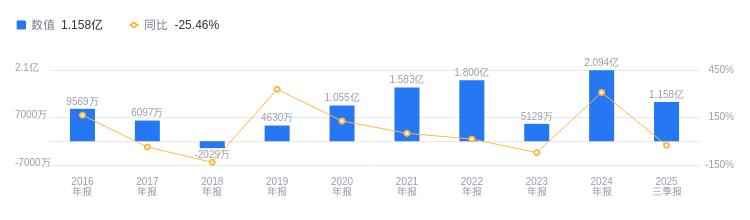 辽宁pe电力管行情 大连电瓷的前世今生:2025年Q3营收1101亿行业排35,净利润116亿排16,扩张野心初显 辽宁pe电力管行情 大连电瓷的前世今生:2025年Q3营收1101亿行业排35,净利润116亿排16,扩张野心初显
